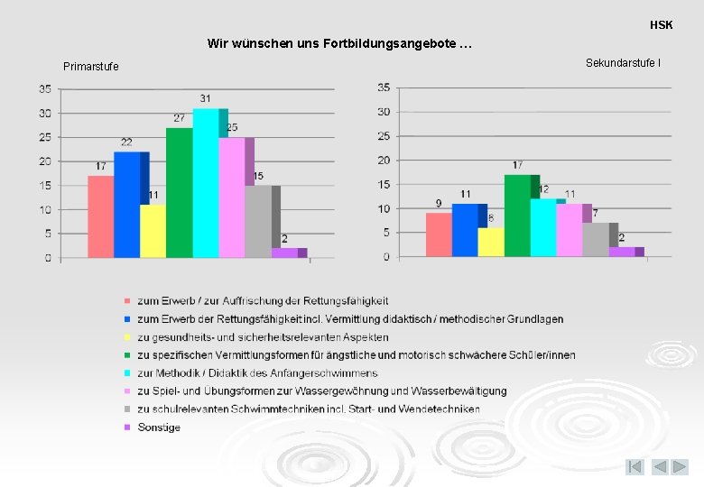 HSK Wir wünschen uns Fortbildungsangebote … Primarstufe Sekundarstufe I 