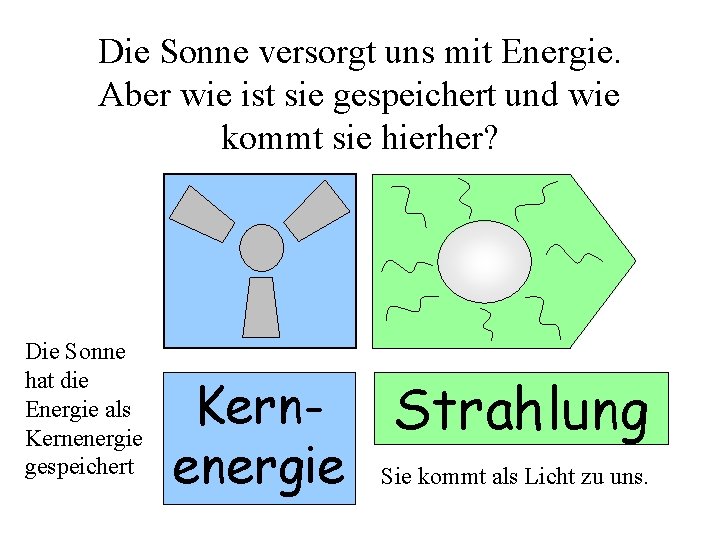 Die Sonne versorgt uns mit Energie. Aber wie ist sie gespeichert und wie kommt