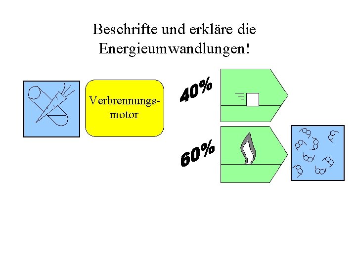 Beschrifte und erkläre die Energieumwandlungen! Verbrennungsmotor 