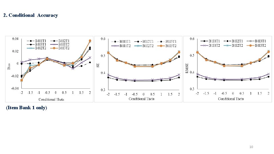 2. Conditional Accuracy (Item Bank 1 only) 10 