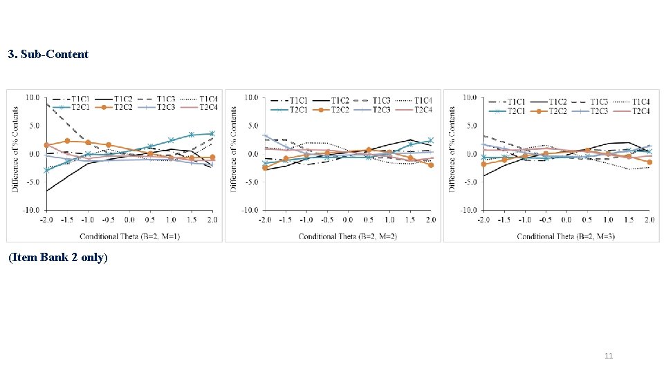 3. Sub-Content (Item Bank 2 only) 11 