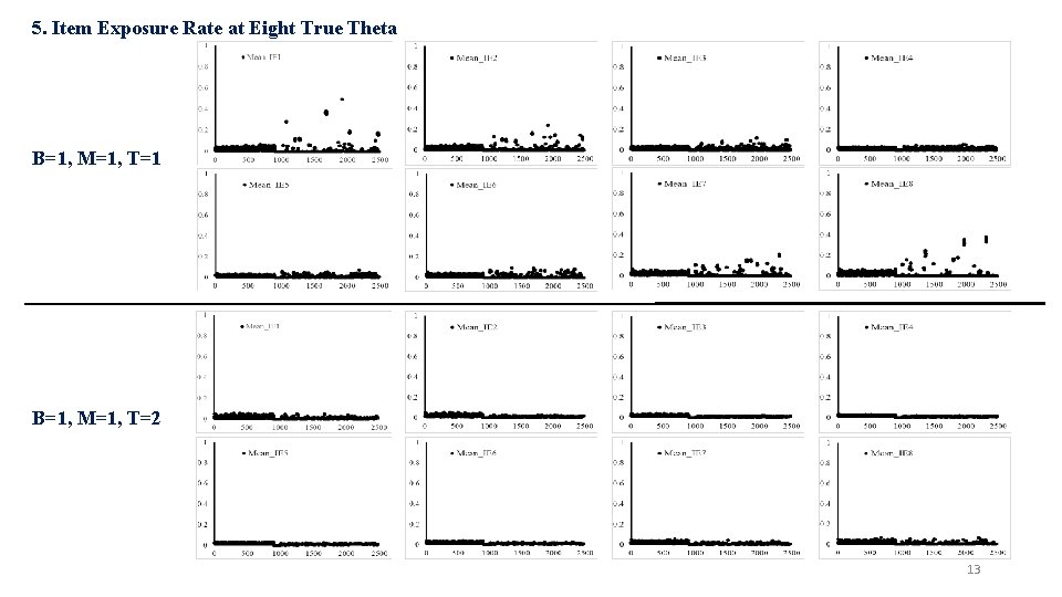 5. Item Exposure Rate at Eight True Theta B=1, M=1, T=1 B=1, M=1, T=2
