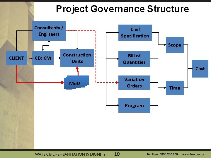 Project Governance Structure Consultants / Engineers Civil Specification Scope CLIENT CD: CM Construction Units