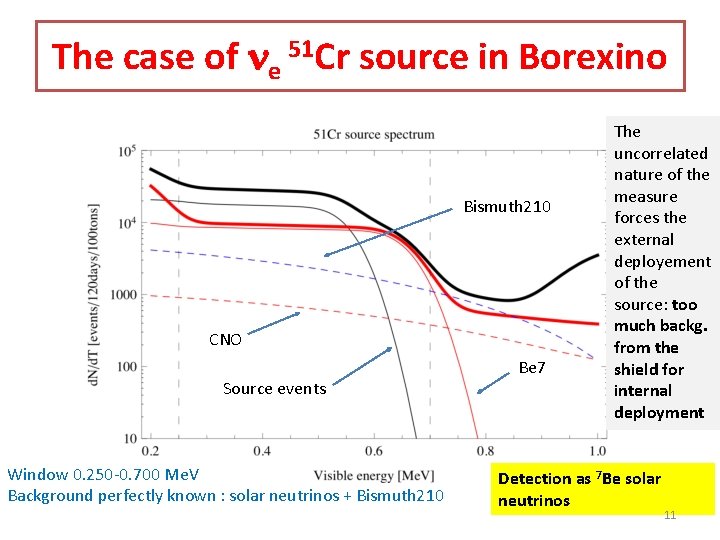 The case of ne 51 Cr source in Borexino Bismuth 210 CNO Source events