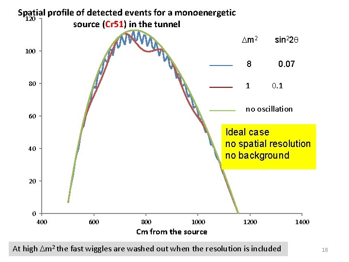 Spatial profile of detected events for a monoenergetic 120 source (Cr 51) in the