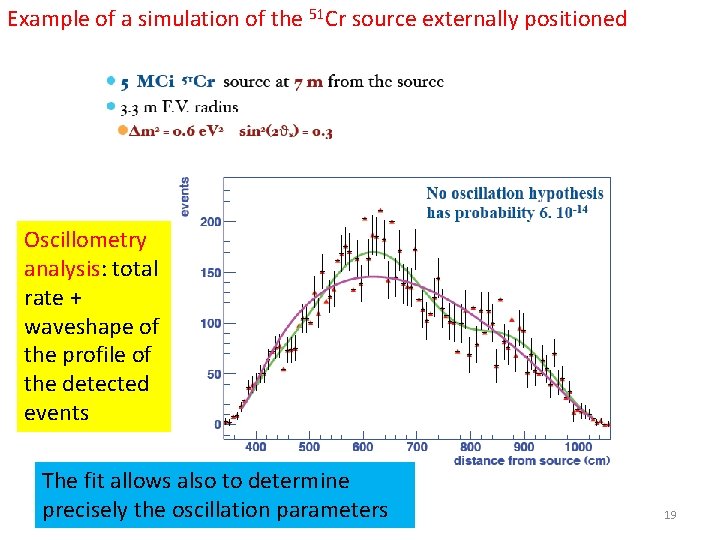 Example of a simulation of the 51 Cr source externally positioned Oscillometry analysis: total