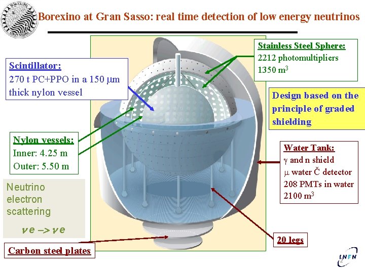 Borexino at Gran Sasso: real time detection of low energy neutrinos Scintillator: 270 t