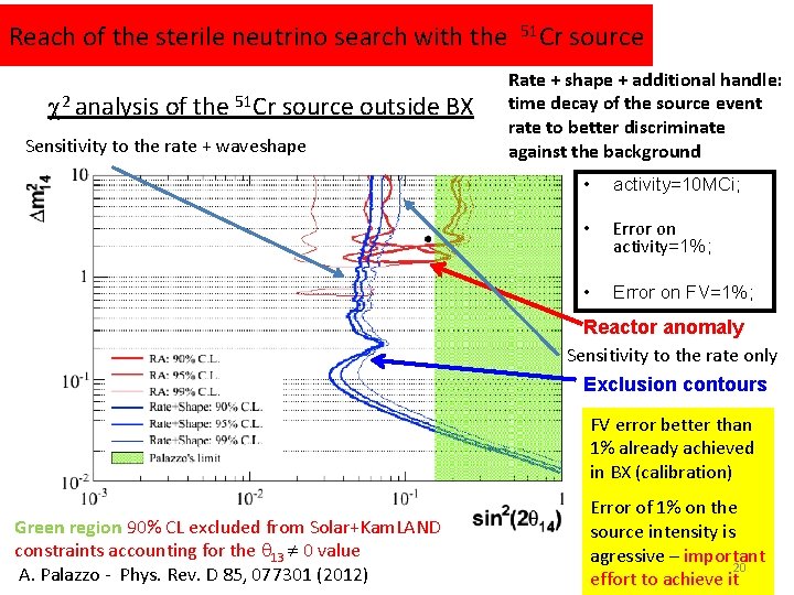 Reach of the sterile neutrino search with the 2 analysis of the 51 Cr