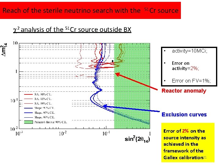 Reach of the sterile neutrino search with the 51 Cr source 2 analysis of