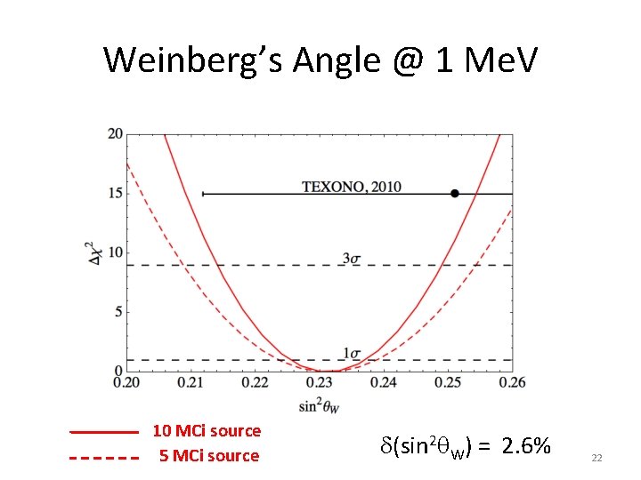 Weinberg’s Angle @ 1 Me. V 10 MCi source 5 MCi source d(sin 2