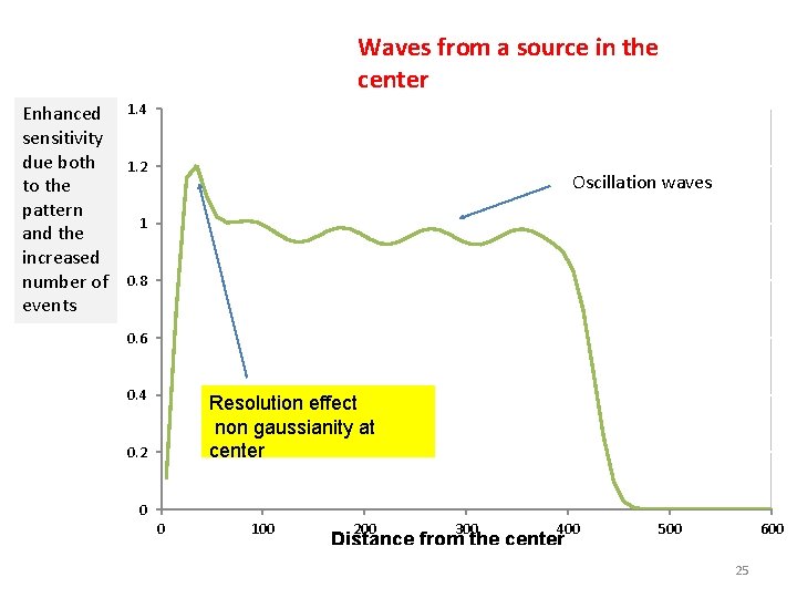 Waves from a source in the center Enhanced sensitivity due both to the pattern