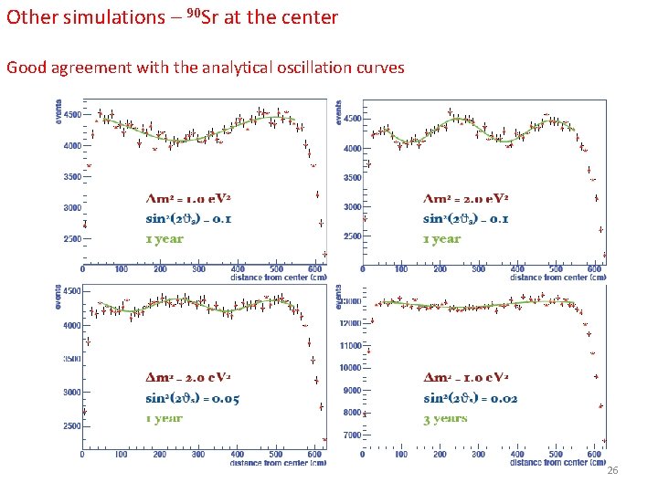 Other simulations – 90 Sr at the center Good agreement with the analytical oscillation