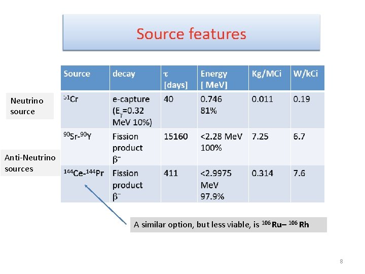 Neutrino source Anti-Neutrino sources A similar option, but less viable, is 106 Ru– 106