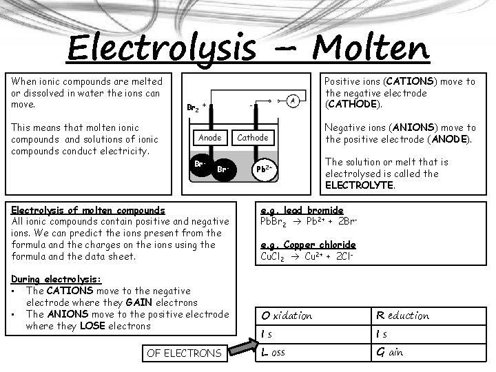 Electrolysis – Molten When ionic compounds are melted or dissolved in water the ions