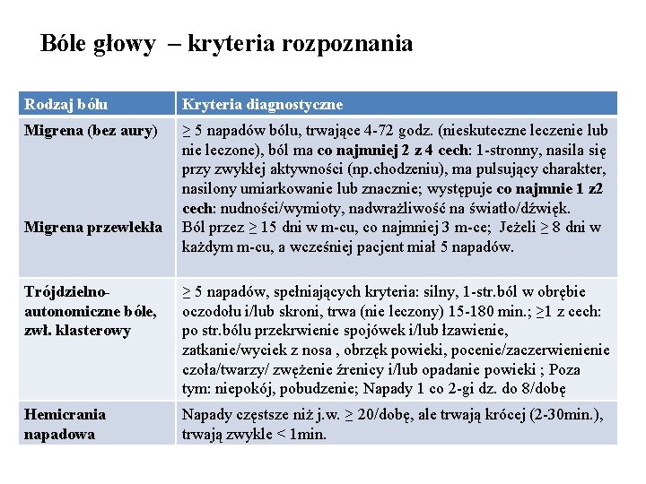 Bóle głowy – kryteria rozpoznania Rodzaj bólu Kryteria diagnostyczne Migrena (bez aury) ≥ 5