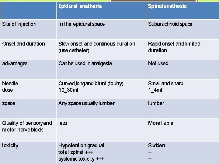 Epidural anathesia Spinal anathesia Site of injection In the epidural space Subarachnoid space Onset