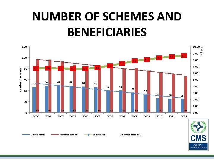 120 10. 00 Number of schemes 100 80 6. 8 6. 7 6. 8