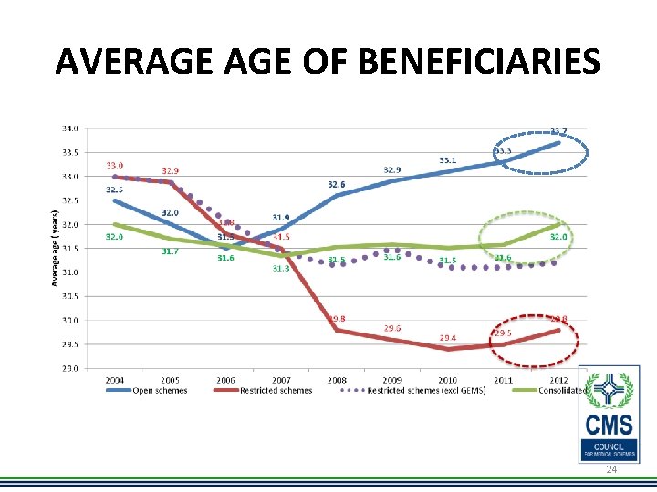 AVERAGE OF BENEFICIARIES 24 