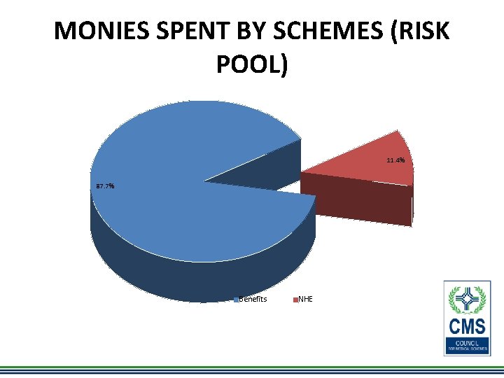 MONIES SPENT BY SCHEMES (RISK POOL) 11. 4% 87. 7% Benefits NHE 