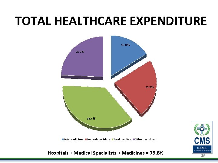 TOTAL HEALTHCARE EXPENDITURE 15. 8 % 24. 2 % 23. 3 % 36. 7