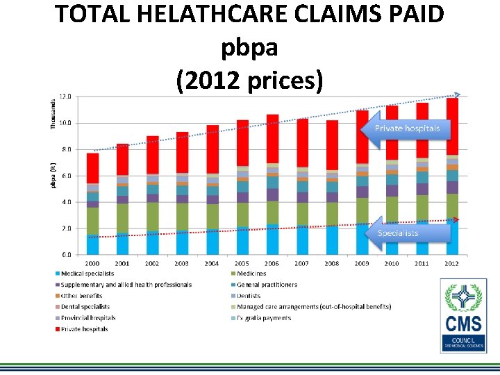 TOTAL HELATHCARE CLAIMS PAID pbpa (2012 prices) 