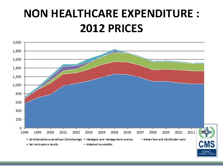 NON HEALTHCARE EXPENDITURE : 2012 PRICES 2, 000 1, 800 1, 600 1, 400