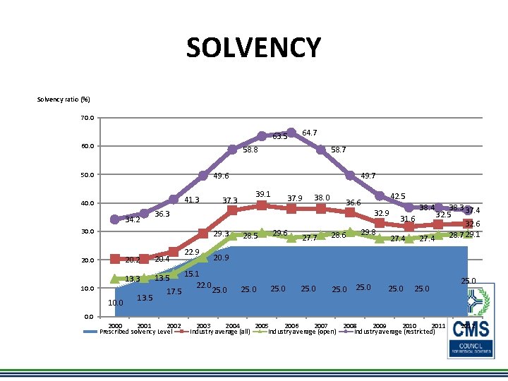SOLVENCY Solvency ratio (%) 70. 0 63. 5 60. 0 64. 7 58. 8