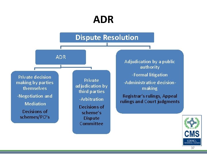 ADR Dispute Resolution ADR Private decision making by parties themselves -Negotiation and Mediation Decisions