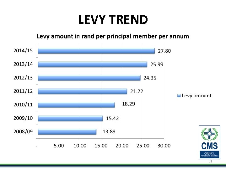 LEVY TREND 51 