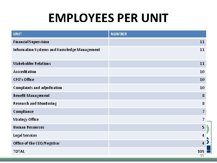 EMPLOYEES PER UNIT NUMBER Financial Supervision 11 Information Systems and Knowledge Management 11 Stakeholder