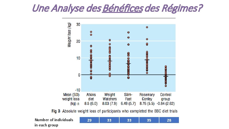 Une Analyse des Bénéfices des Régimes? Number of individuals in each group 29 33