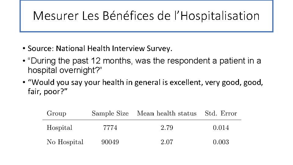 Mesurer Les Bénéfices de l’Hospitalisation • Source: National Health Interview Survey. • “During the