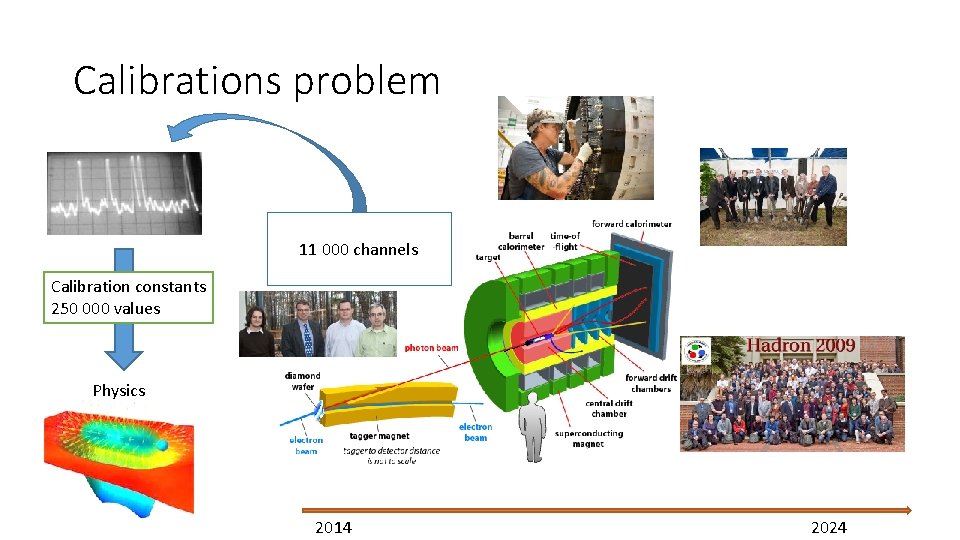 Calibrations problem 11 000 channels Calibration constants 250 000 values Physics 2014 2024 