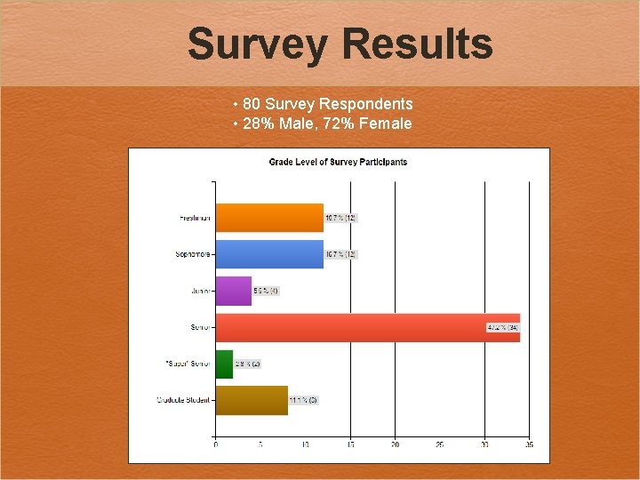 Survey Results • 80 Survey Respondents • 28% Male, 72% Female 