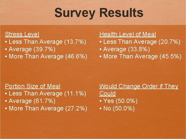 Survey Results Stress Level • Less Than Average (13. 7%) • Average (39. 7%)
