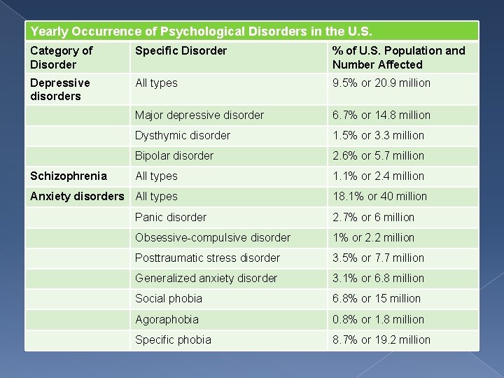 Yearly Occurrence of Psychological Disorders in the U. S. Category of Disorder Specific Disorder