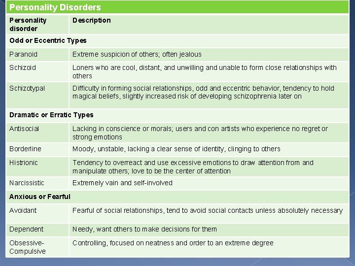 Personality Disorders Personality disorder Description Odd or Eccentric Types Paranoid Extreme suspicion of others;