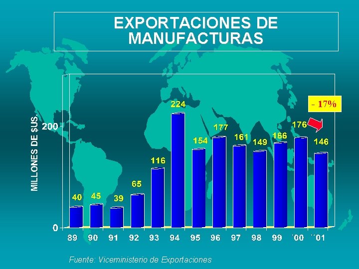 EXPORTACIONES DE MANUFACTURAS - 17% Fuente: Viceministerio de Exportaciones 
