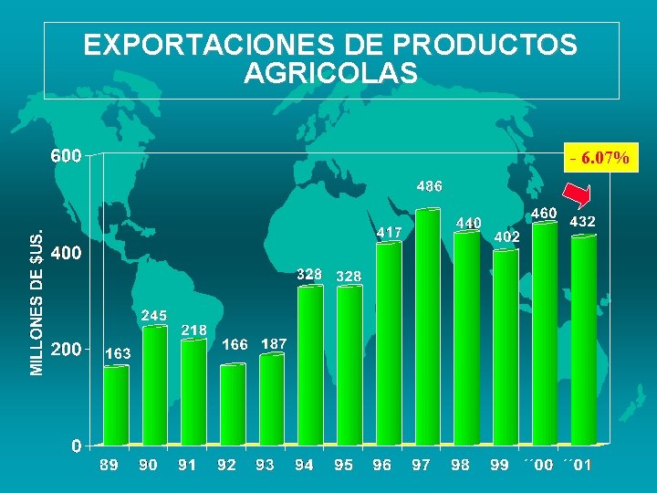EXPORTACIONES DE PRODUCTOS AGRICOLAS - 6. 07% 