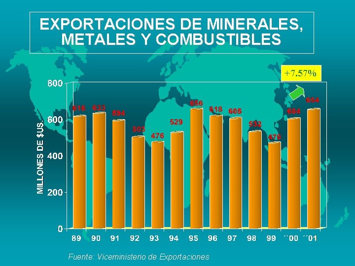 EXPORTACIONES DE MINERALES, METALES Y COMBUSTIBLES +7. 57% Fuente: Viceministerio de Exportaciones 