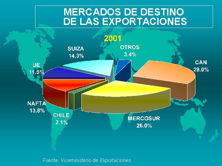 MERCADOS DE DESTINO DE LAS EXPORTACIONES Fuente: Viceministerio de Exportaciones 