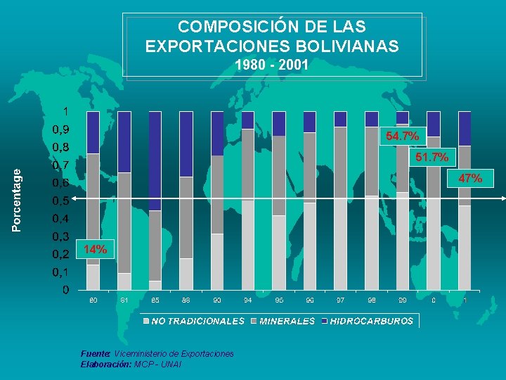 COMPOSICIÓN DE LAS EXPORTACIONES BOLIVIANAS 1980 - 2001 54. 7% 51. 7% 47% 14%