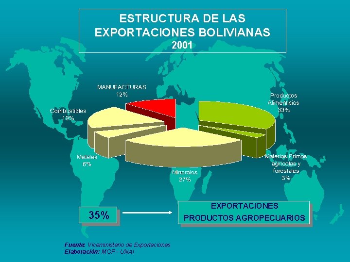 ESTRUCTURA DE LAS EXPORTACIONES BOLIVIANAS 2001 35% Fuente: Viceministerio de Exportaciones Elaboración: MCP -