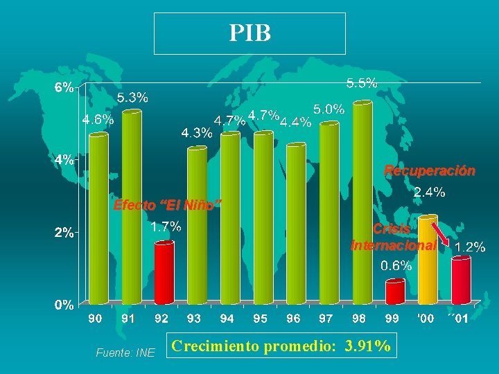 PIB Recuperación Efecto “El Niño” Crisis Internacional Fuente: INE Crecimiento promedio: 3. 91% 