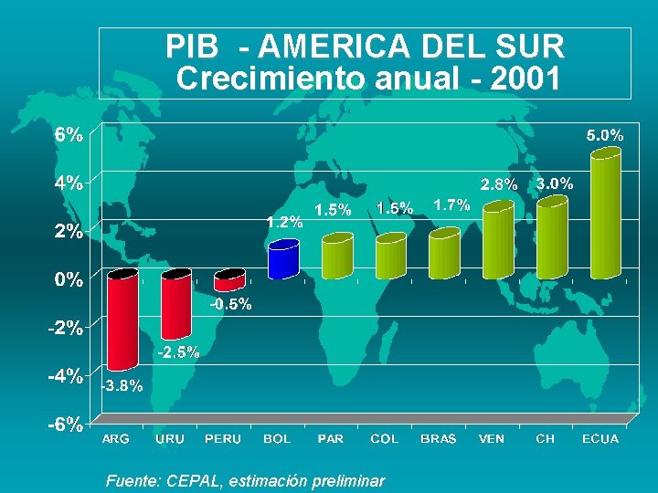 PIB - AMERICA DEL SUR Crecimiento anual - 2001 Fuente: CEPAL, estimación preliminar 