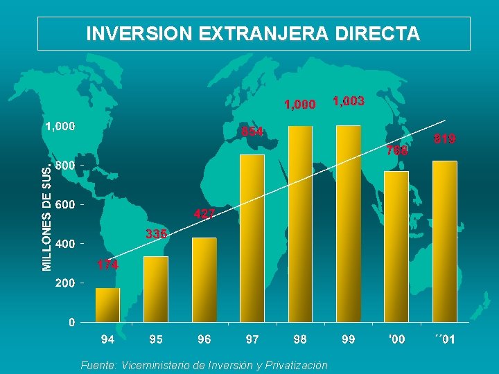 INVERSION EXTRANJERA DIRECTA Fuente: Viceministerio de Inversión y Privatización 