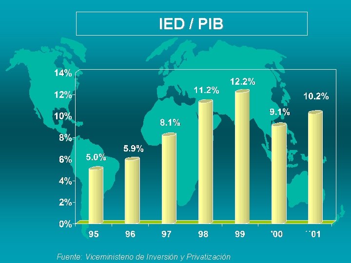 IED / PIB Fuente: Viceministerio de Inversión y Privatización 