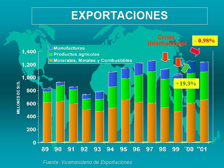EXPORTACIONES Crisis internacional - 0. 98% +19. 3% Fuente: Viceministerio de Exportaciones 