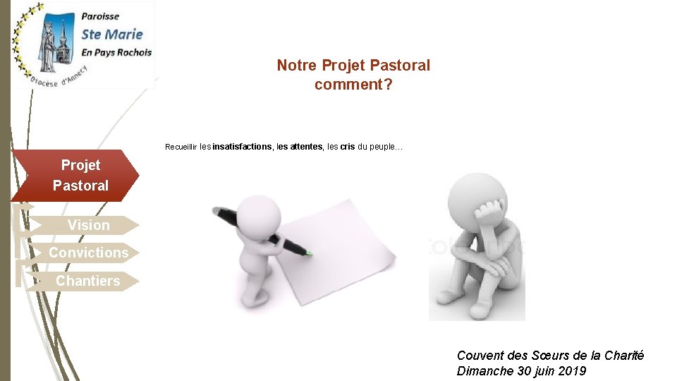 Notre Projet Pastoral comment? Recueillir les insatisfactions, les attentes, les cris du peuple… Projet