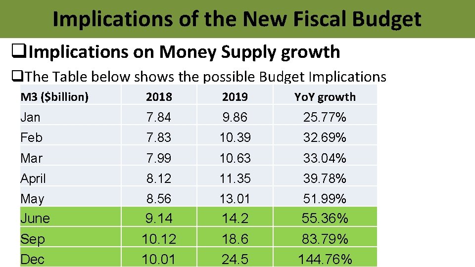 Implications of the New Fiscal Budget q. Implications on Money Supply growth q. The
